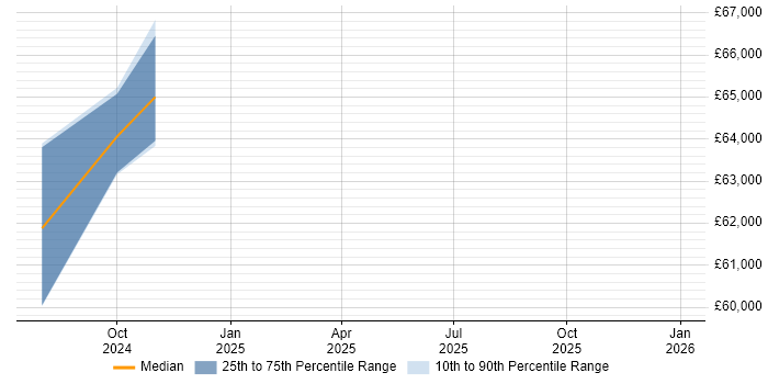 Salary distribution trend for jobs in Nottinghamshire citing LangChain