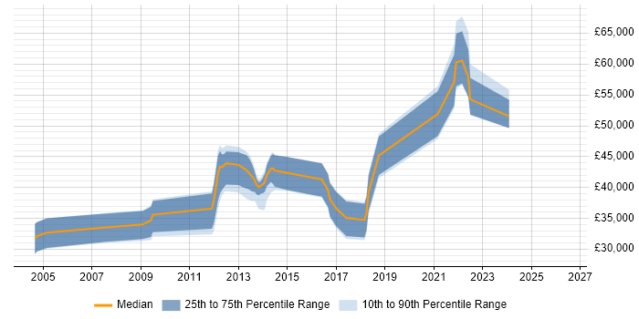 Salary distribution trend for jobs in Nottinghamshire citing LDAP