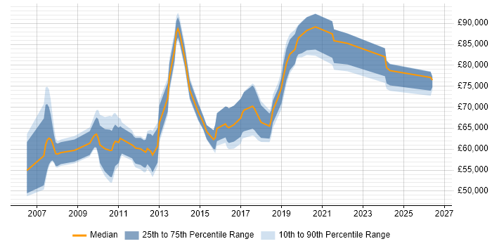 Salary distribution trend for Lead Architect job vacancies in Nottinghamshire