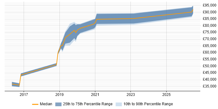 Salary distribution trend for Lead Cloud Engineer job vacancies in Nottinghamshire