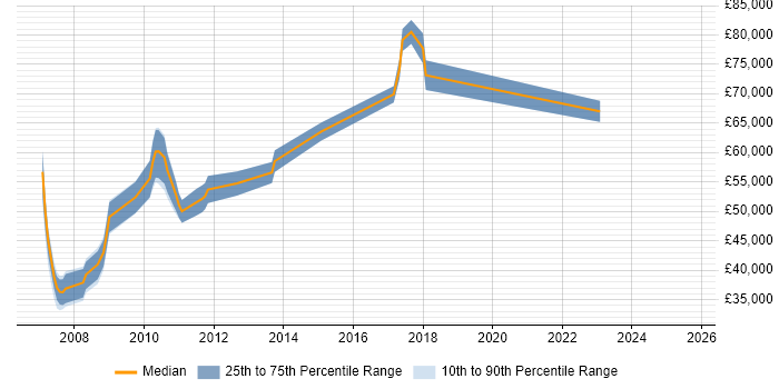Salary distribution trend for Lead Consultant job vacancies in Nottinghamshire