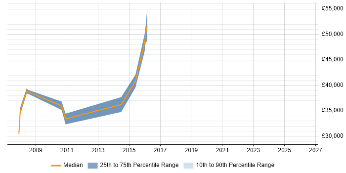 Salary distribution trend for Lead Data Analyst job vacancies in Nottinghamshire