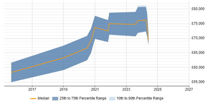 Salary distribution trend for Lead DevOps Engineer job vacancies in Nottinghamshire
