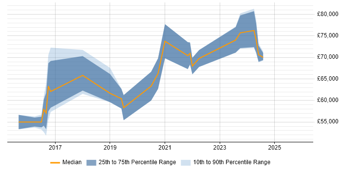 Salary distribution trend for Lead DevOps job vacancies in Nottinghamshire