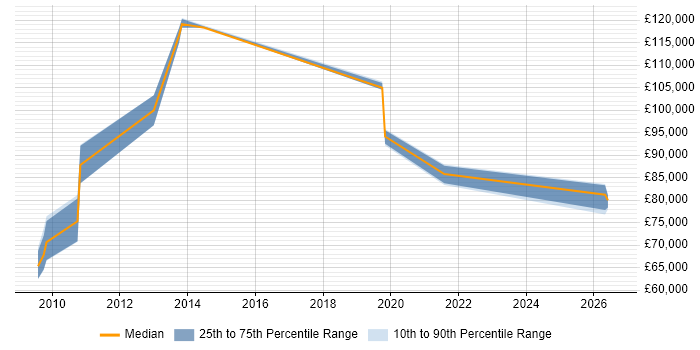 Salary distribution trend for Lead Enterprise Architect job vacancies in Nottinghamshire