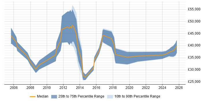 Salary distribution trend for jobs in Nottinghamshire citing Lead Generation