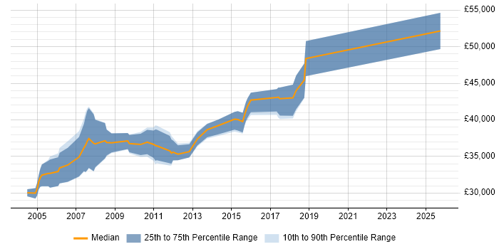 Salary distribution trend for Lead Tester job vacancies in Nottinghamshire