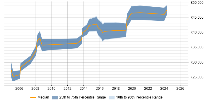 Salary distribution trend for jobs in Nottinghamshire citing Legacy Applications