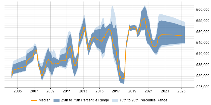 Salary distribution trend for jobs in Nottinghamshire citing Legacy Systems Salary distribution trend for jobs in Nottinghamshire citing Legacy Systems