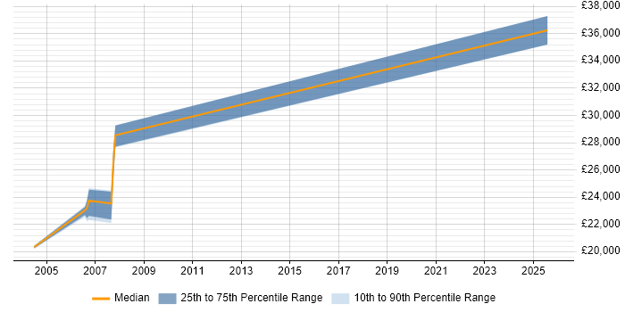 Salary distribution trend for Legal IT Trainer job vacancies in Nottinghamshire