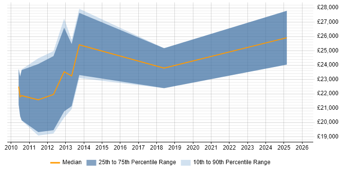 Salary distribution trend for jobs in Nottinghamshire citing Link Building