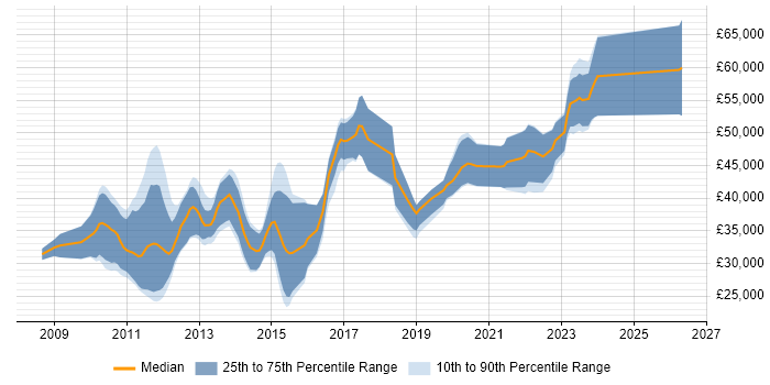 Salary distribution trend for jobs in Nottinghamshire citing LINQ