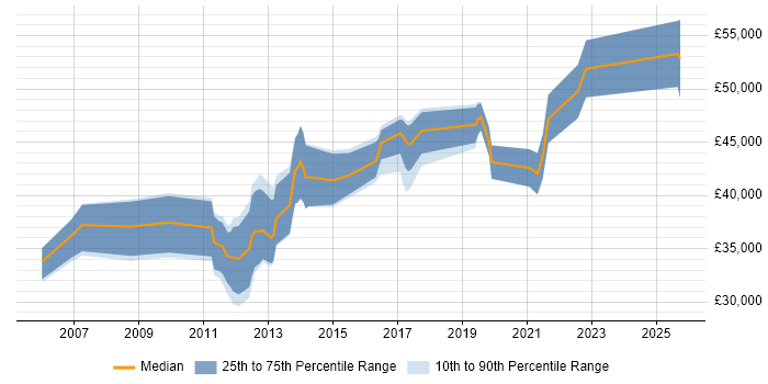 Salary distribution trend for jobs in Nottinghamshire citing Linux Command Line Salary distribution trend for jobs in Nottinghamshire citing Linux Command Line