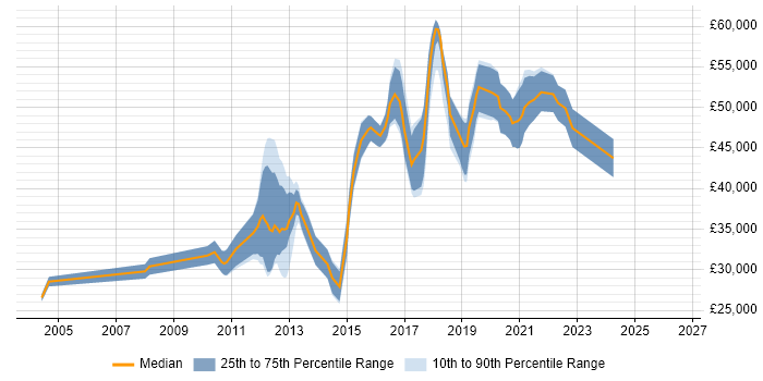 Salary distribution trend for Linux Engineer job vacancies in Nottinghamshire