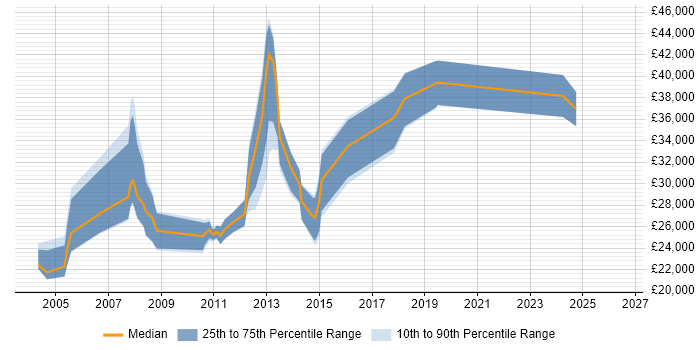 Salary distribution trend for Linux Support job vacancies in Nottinghamshire