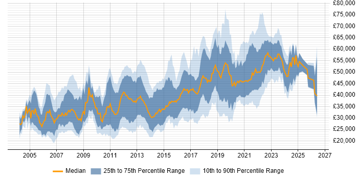 Salary distribution trend for jobs in Nottinghamshire citing Linux
