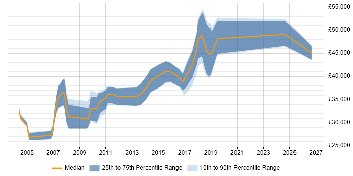 Salary distribution trend for jobs in Nottinghamshire citing Load Testing
