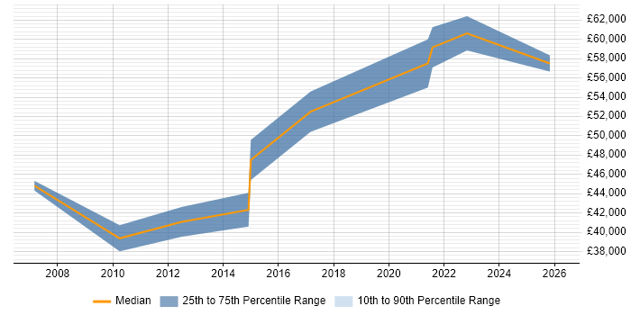Salary distribution trend for Logistics Manager job vacancies in Nottinghamshire