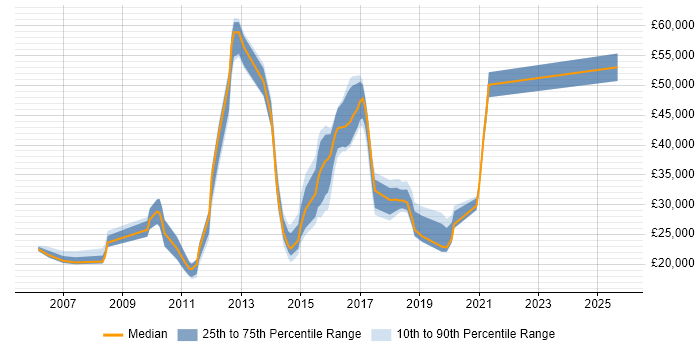 Salary distribution trend for jobs in Nottinghamshire citing Mac OS X