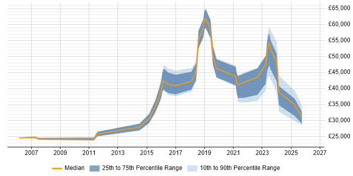 Salary distribution trend for jobs in Nottinghamshire citing Mac OS