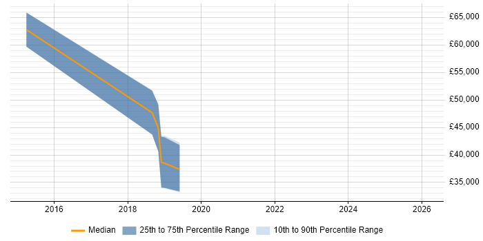 Salary distribution trend for Machine Learning Scientist job vacancies in Nottinghamshire