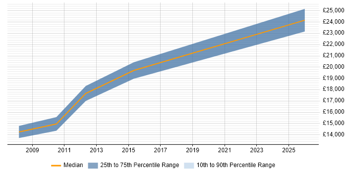 Salary distribution trend for 1st Line Support job vacancies in Mansfield