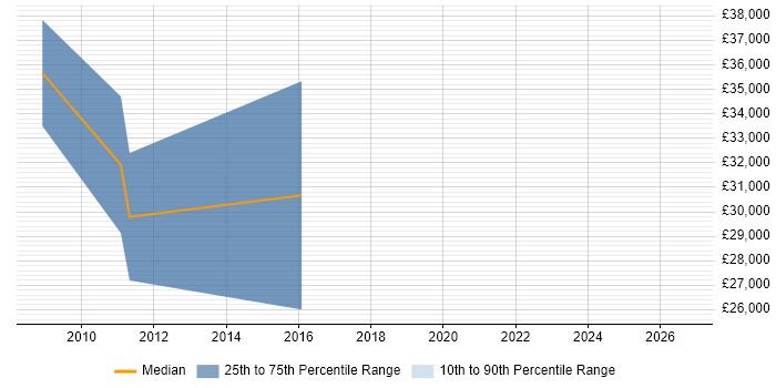 Salary distribution trend for jobs in Mansfield citing 3ds Max