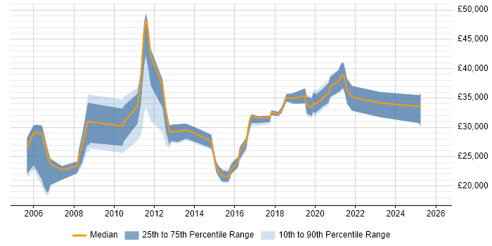 Salary distribution trend for jobs in Mansfield citing Active Directory