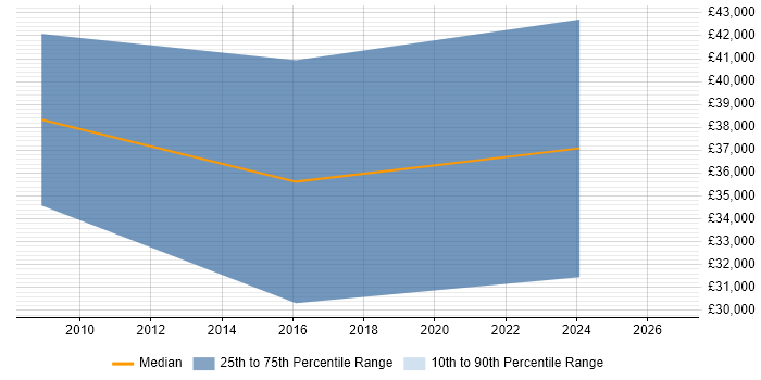 Salary distribution trend for jobs in Mansfield citing Adobe After Effects