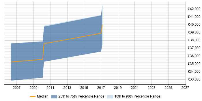 Salary distribution trend for jobs in Mansfield citing Advertising