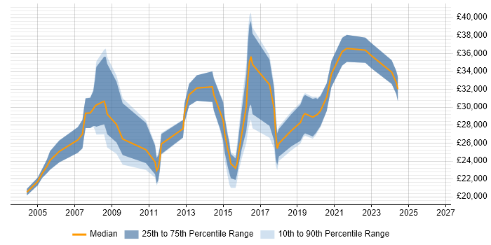 Salary distribution trend for Analyst job vacancies in Mansfield