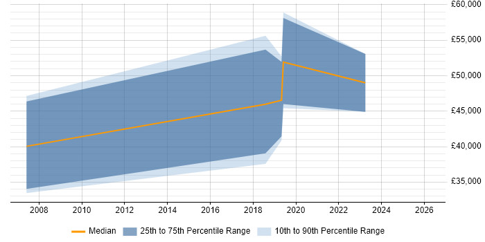 Salary distribution trend for jobs in Mansfield citing AI
