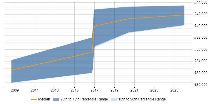 Salary distribution trend for jobs in Mansfield citing Asset Management