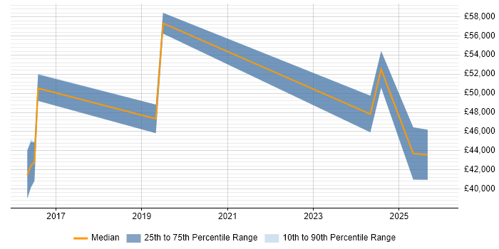 Salary distribution trend for jobs in Mansfield citing Business Case