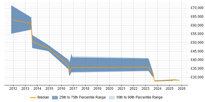 Salary distribution trend for jobs in Mansfield citing Business Development