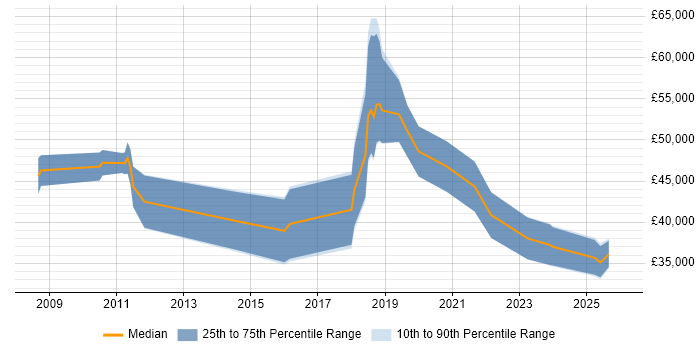 Salary distribution trend for jobs in Mansfield citing Business Intelligence