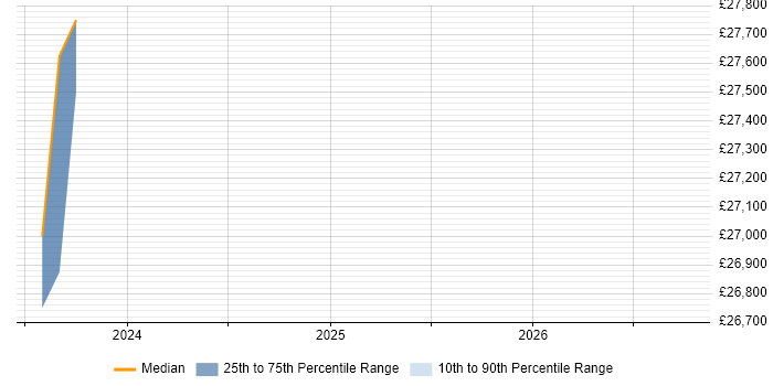 Salary distribution trend for Business Manager job vacancies in Mansfield