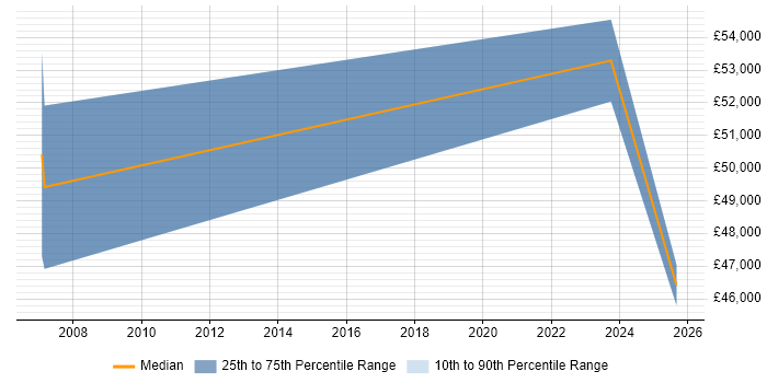 Salary distribution trend for jobs in Mansfield citing Capacity Planning