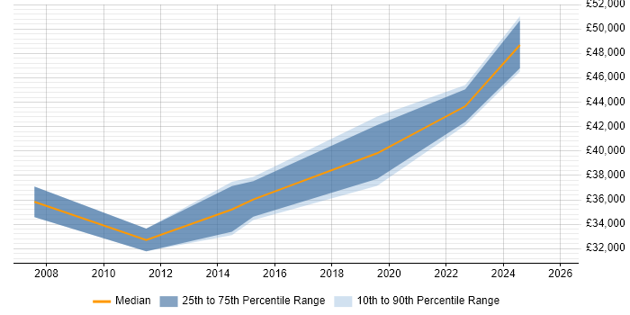 Salary distribution trend for jobs in Mansfield citing Change Management