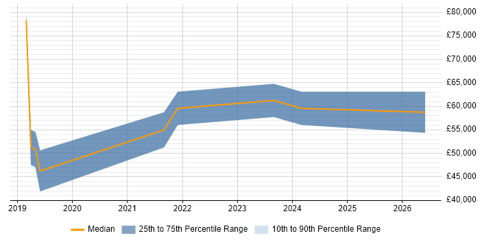 Salary distribution trend for jobs in Mansfield citing CI/CD