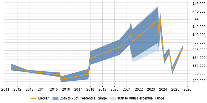 Salary distribution trend for jobs in Mansfield citing Continuous Improvement
