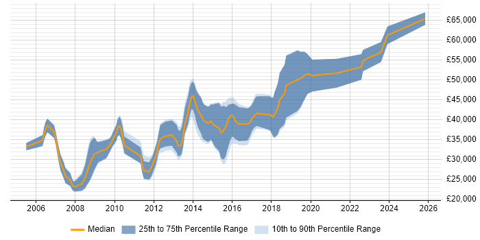 Salary distribution trend for C# Developer job vacancies in Mansfield