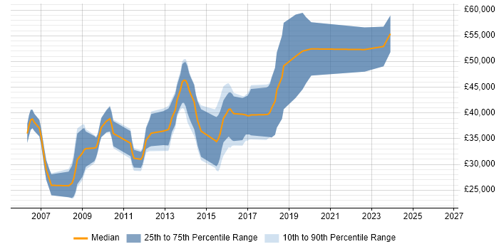Salary distribution trend for C# .NET Developer job vacancies in Mansfield