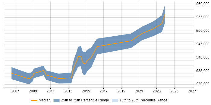 Salary distribution trend for C# Software Developer job vacancies in Mansfield