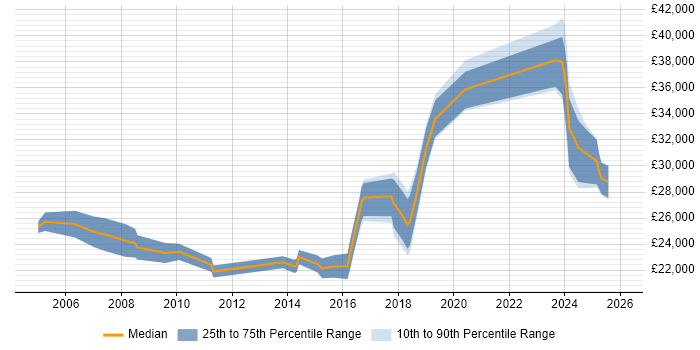 Salary distribution trend for jobs in Mansfield citing Customer Service
