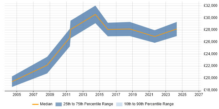 Salary distribution trend for Data Analyst job vacancies in Mansfield