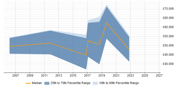 Salary distribution trend for jobs in Mansfield citing Data Management