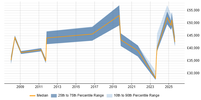 Salary distribution trend for jobs in Mansfield citing Decision-Making