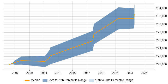 Salary distribution trend for Desktop Support job vacancies in Mansfield