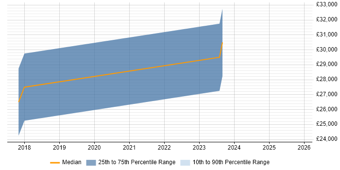 Salary distribution trend for Desktop Technician job vacancies in Mansfield